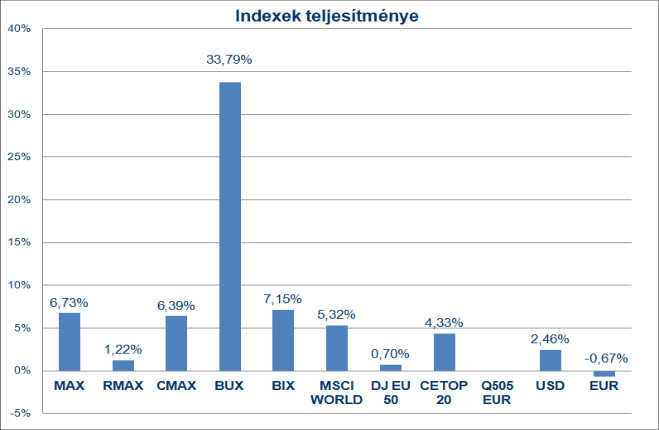 Indexek telejsítménye 2016