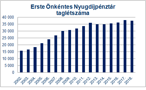 Erste Onkentes Nyugdijpenztar Cegtortenet