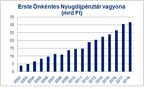 Erste Onkentes Nyugdijpenztar Cegtortenet