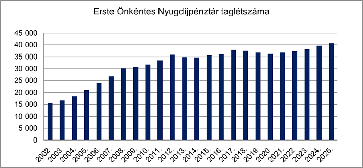 Taglétszám 2025 Taglétszám 2025